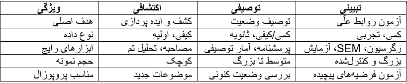 جدول مقایسه روش‌ های تحقیق در نوشتن پروپوزال