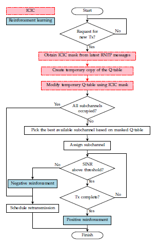 Q-Learning